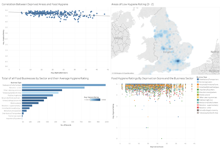 Tableau dashboard for deprivation and food hygiene analysis