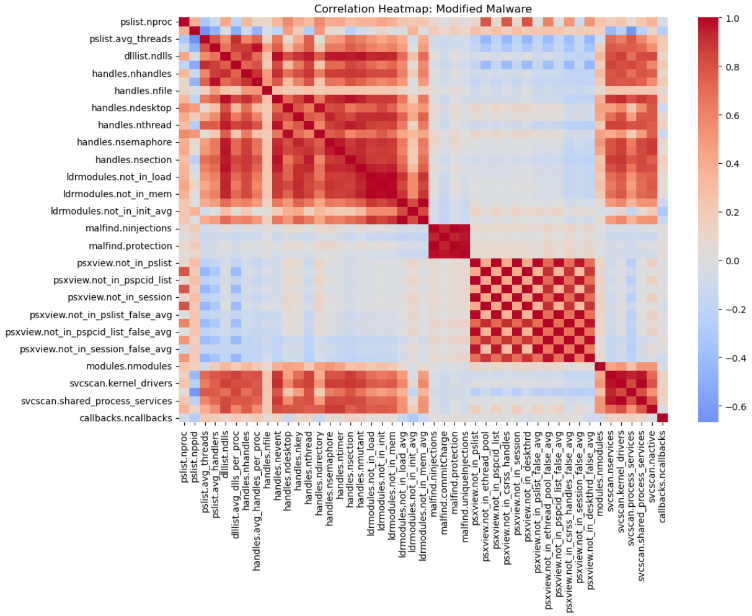 Confusion matrix for malware classification model